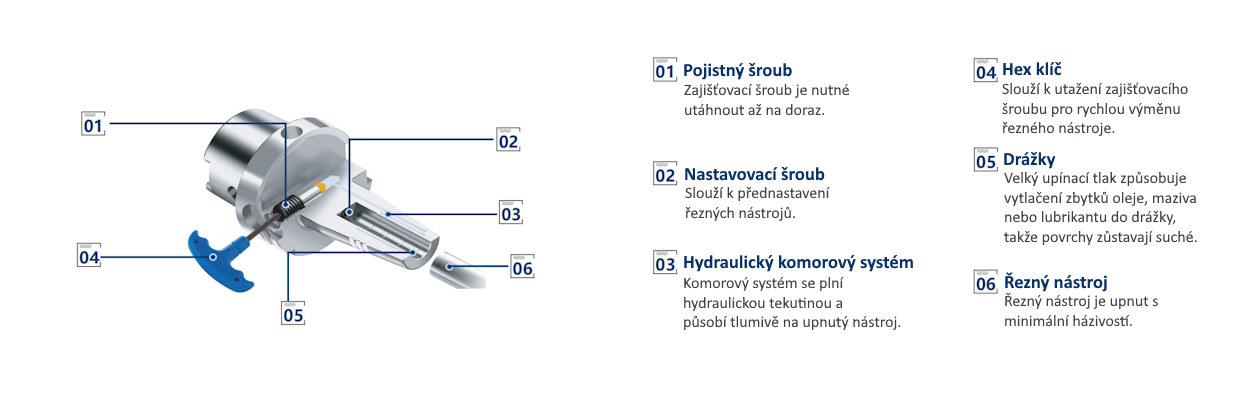 Schéma hydraulického upínače